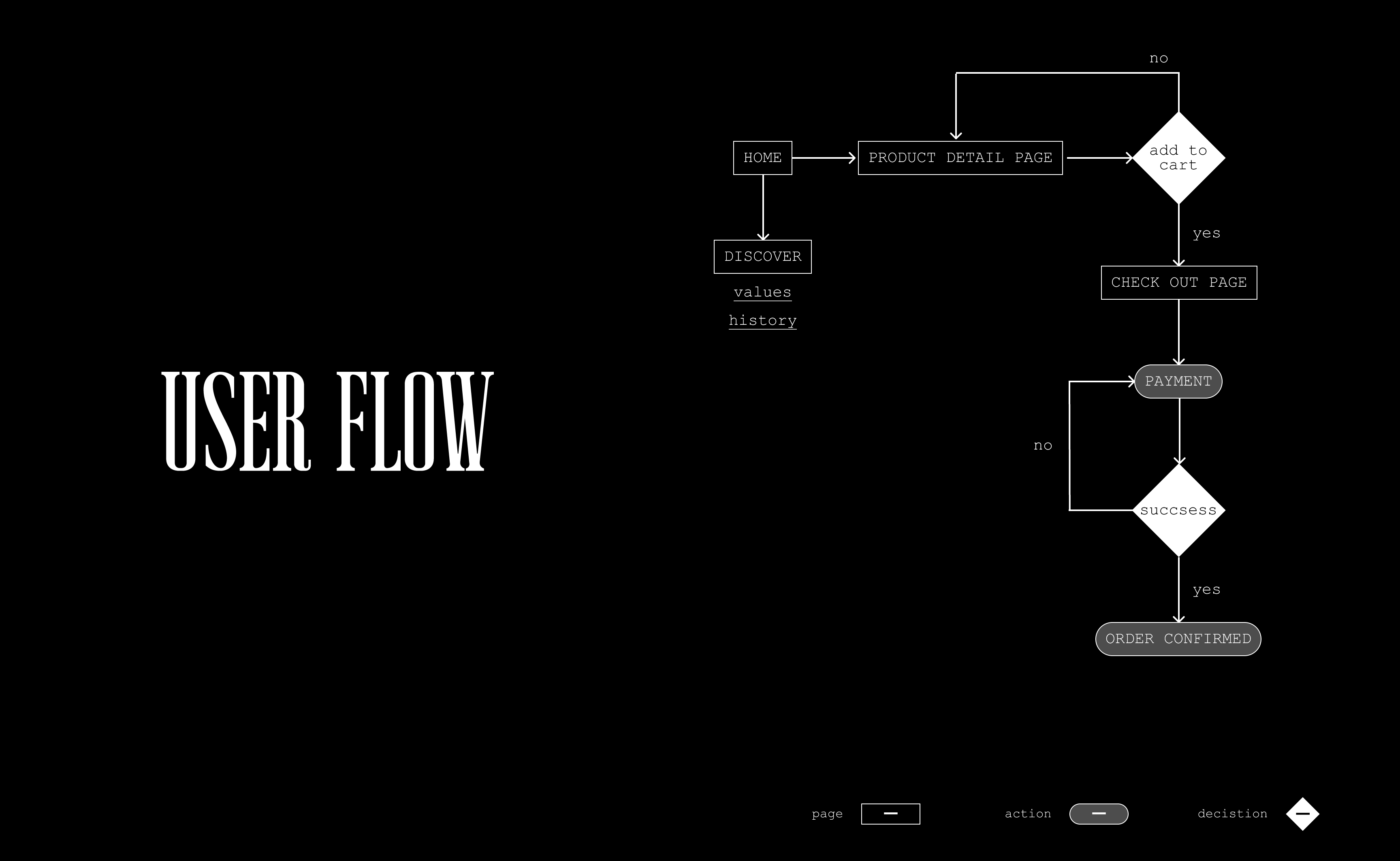 House of de Vill user flow
