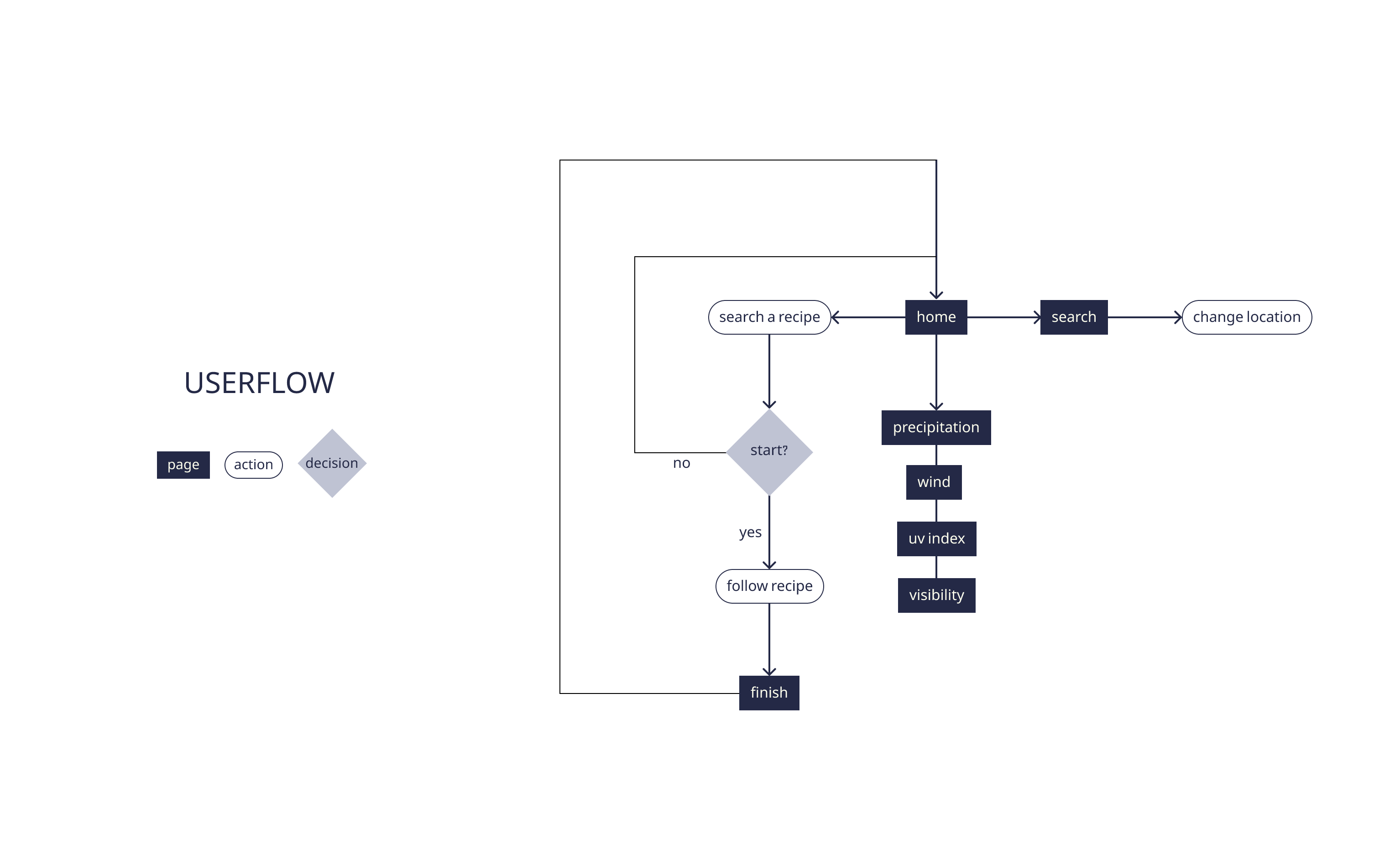 Now — user flow